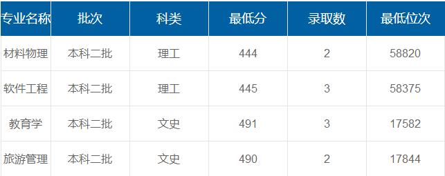 寶雞文理學(xué)院在重慶各專業(yè)錄取最低分/錄取數(shù)/最低位次