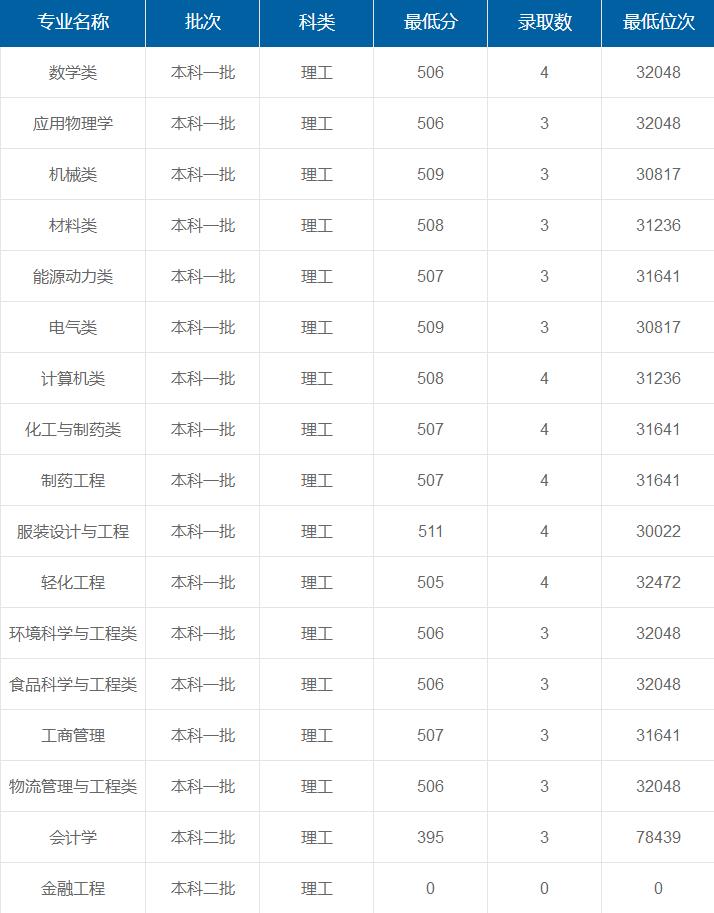 陜西科技大學(xué)在重慶各專業(yè)錄取最低分/錄取數(shù)/最低位次