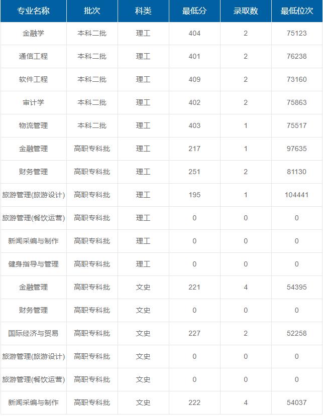 西安歐亞學(xué)院在重慶各專業(yè)錄取最低分/錄取數(shù)/最低位次