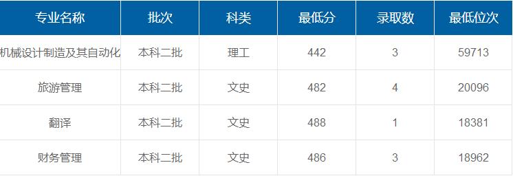 榆林學院在重慶各專業(yè)錄取最低分/錄取數(shù)/最低位次
