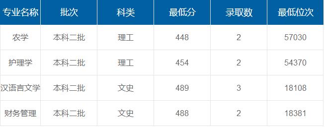 安康學院在重慶各專業(yè)錄取最低分/錄取數(shù)/最低位次