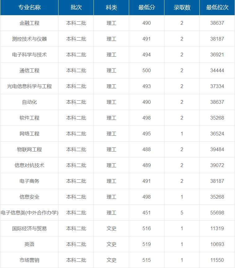 西安郵電大學在重慶各專業(yè)錄取最低分/錄取數(shù)/最低位次