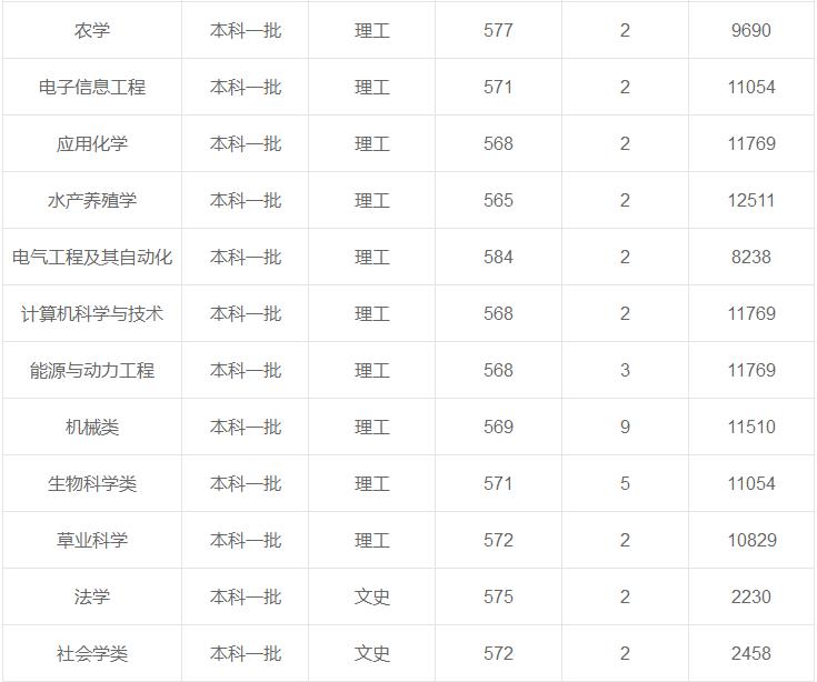 西北農(nóng)林科技大學(xué)在重慶各專業(yè)錄取最低分/錄取數(shù)/最低位次