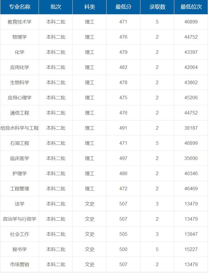 延安大學在重慶各專業(yè)錄取最低分/錄取數(shù)/最低位次