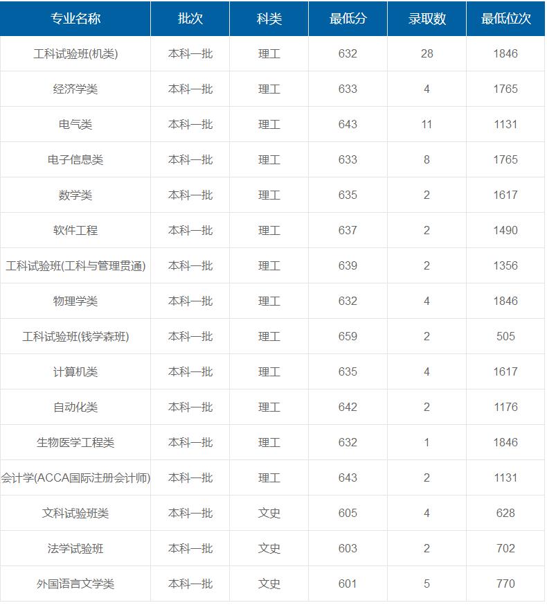 西安交通大學(xué)在重慶各專業(yè)錄取最低分/錄取數(shù)/最低位次