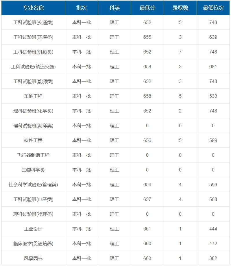 同濟(jì)大學(xué)在重慶各專業(yè)錄取最低分/錄取數(shù)/最低位次
