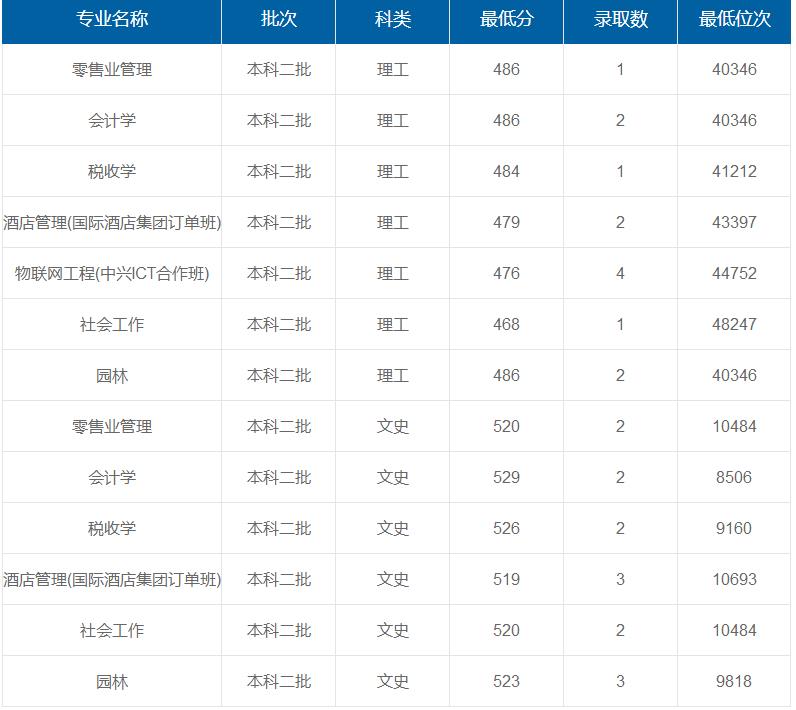 上海商學(xué)院在重慶各專業(yè)錄取最低分/錄取數(shù)/最低位次
