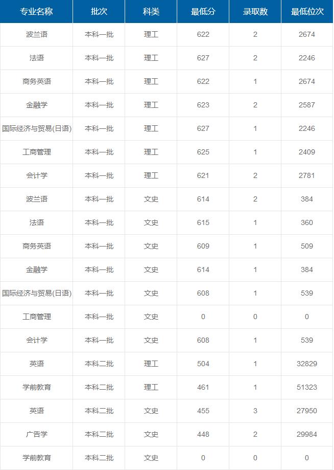 上海外國語大學(xué)在重慶各專業(yè)錄取最低分/錄取數(shù)/最低位次