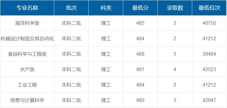 上海海洋大學(xué)在重慶各專業(yè)錄取最低分/錄取數(shù)/最低位次