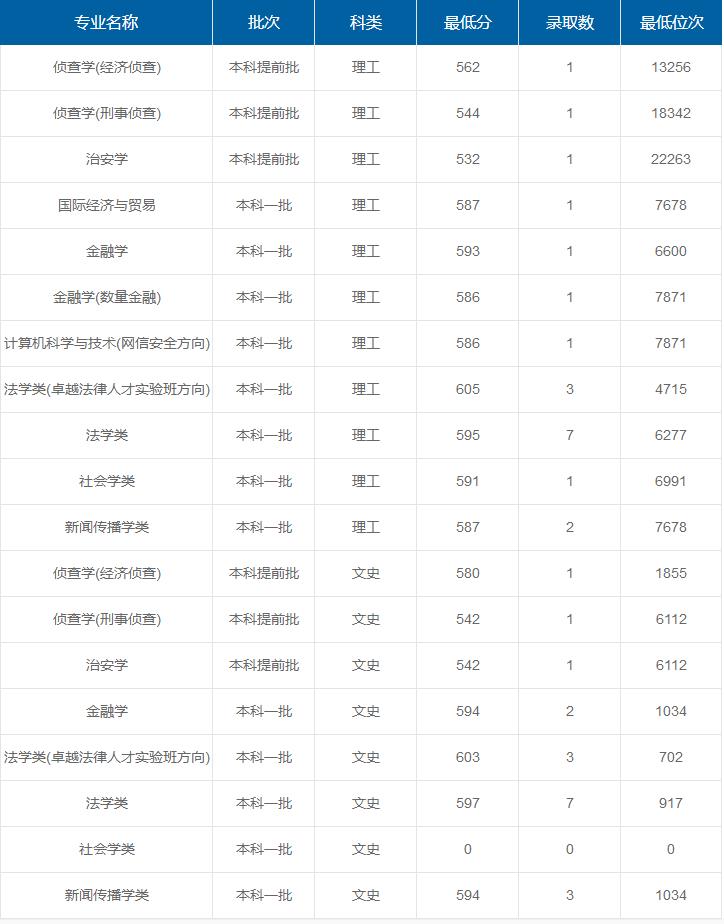 華東政法大學(xué)在重慶各專業(yè)錄取最低分/錄取數(shù)/最低位次