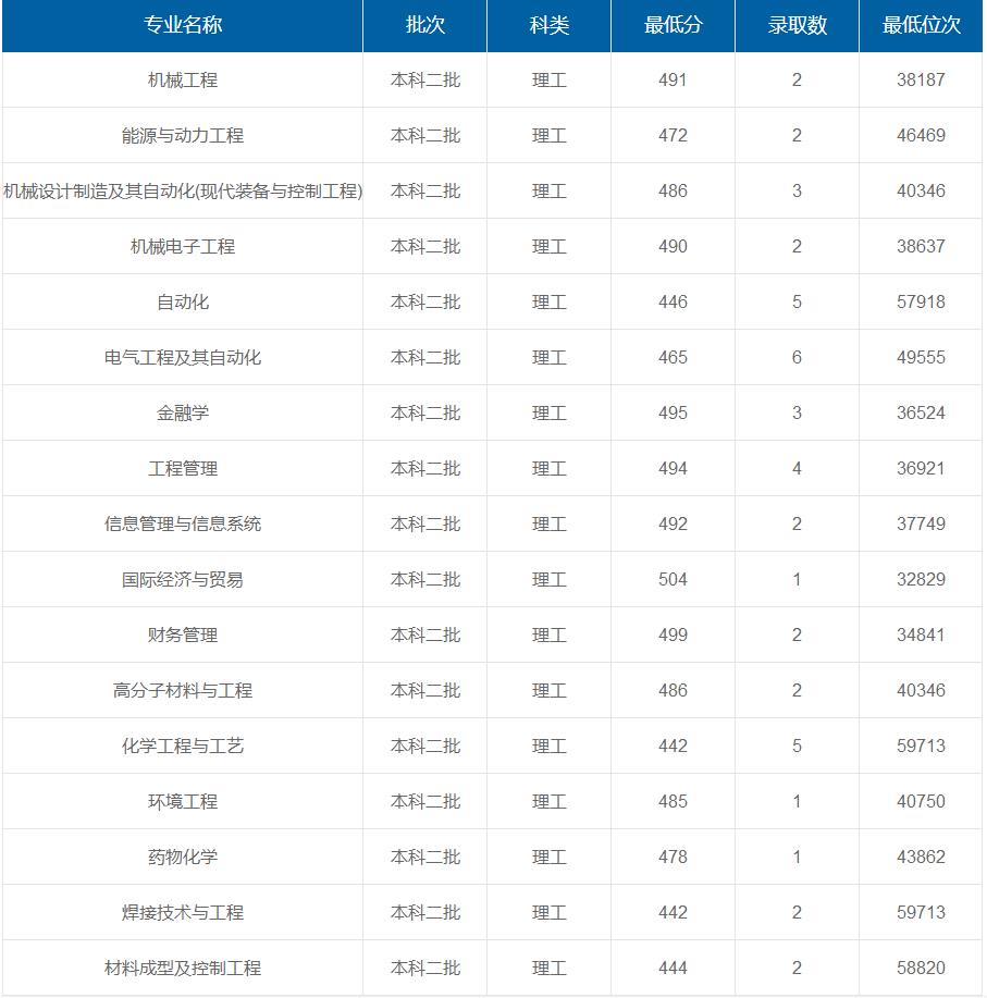 上海工程技術(shù)大學(xué)在重慶各專業(yè)錄取最低分/錄取數(shù)/最低位次