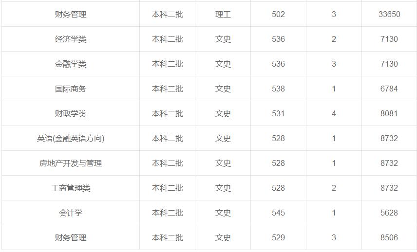 上海立信會計(jì)金融學(xué)院在重慶各專業(yè)錄取最低分/錄取數(shù)/最低位次