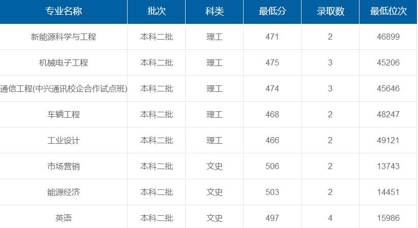 上海電機學院在重慶各專業(yè)錄取最低分/錄取數(shù)/最低位次