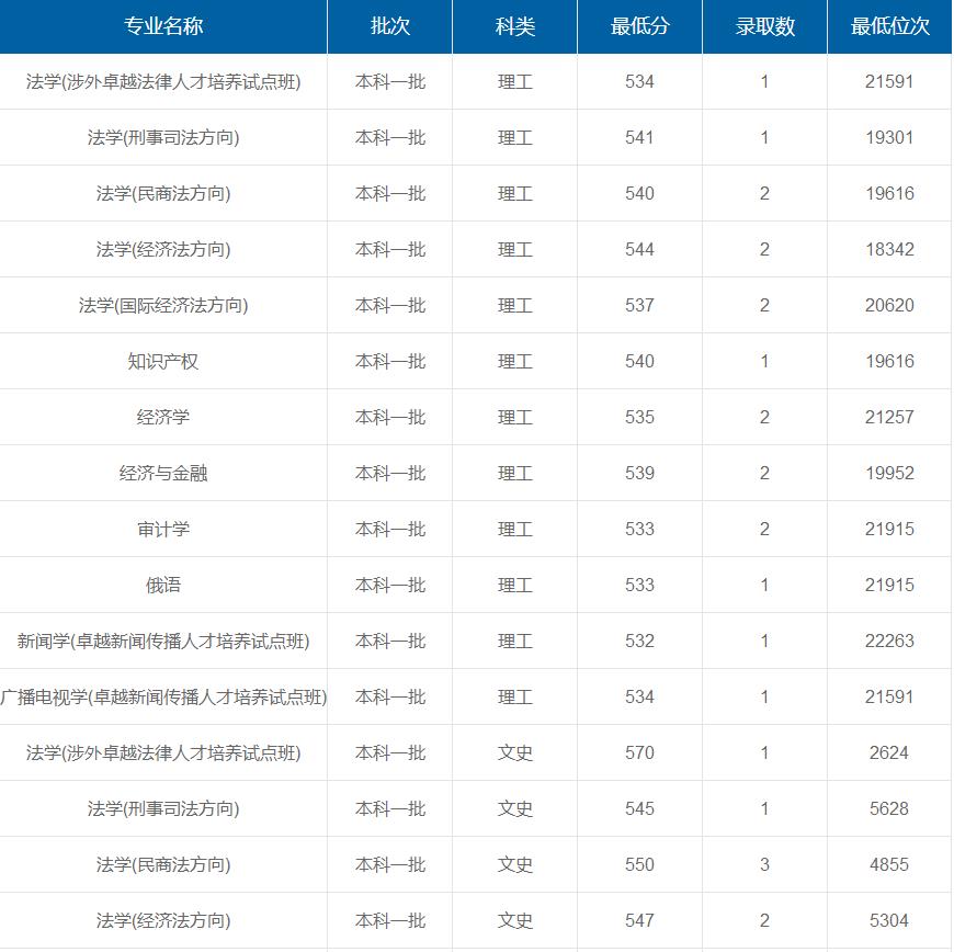 上海政法學(xué)院在重慶各專業(yè)錄取最低分/錄取數(shù)/最低位次