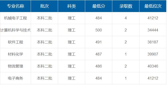 上海第二工業(yè)大學(xué)在重慶各專業(yè)錄取最低分/錄取數(shù)/最低位次