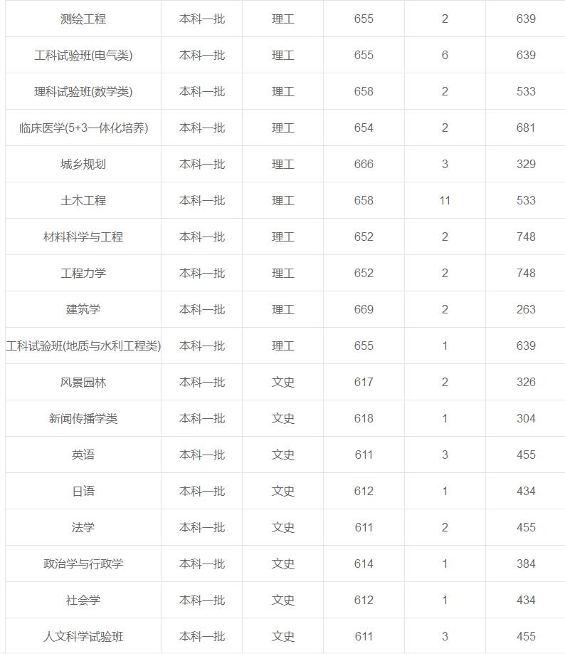 同濟(jì)大學(xué)在重慶各專業(yè)錄取最低分/錄取數(shù)/最低位次