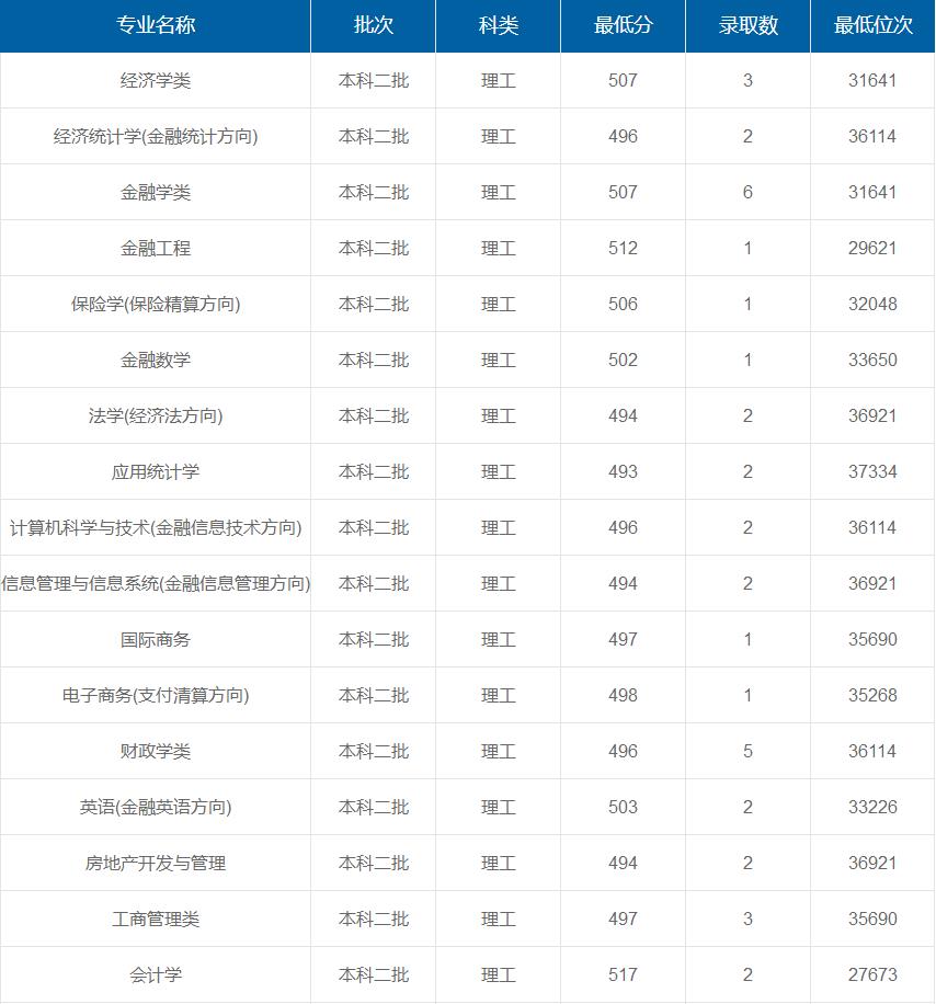 上海立信會計(jì)金融學(xué)院在重慶各專業(yè)錄取最低分/錄取數(shù)/最低位次