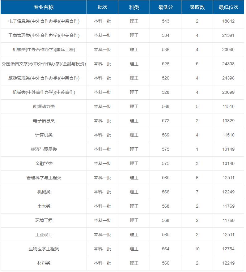 上海理工大學在重慶各專業(yè)錄取最低分/錄取數(shù)/最低位次