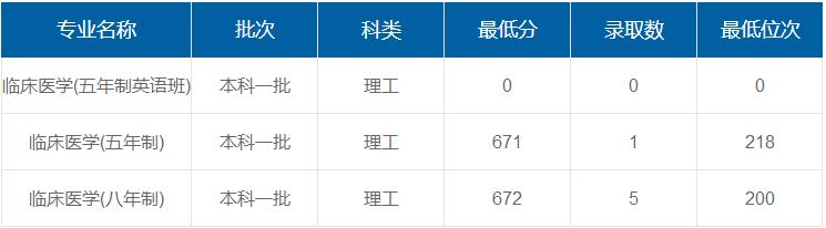 上海交通大學(xué)醫(yī)學(xué)院在重慶各專業(yè)錄取最低分/錄取數(shù)/最低位次