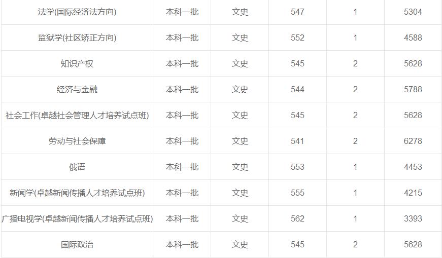 上海政法學(xué)院在重慶各專業(yè)錄取最低分/錄取數(shù)/最低位次