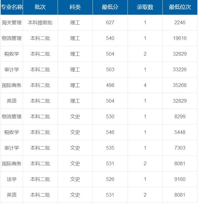 上海海關(guān)學(xué)院在重慶各專(zhuān)業(yè)錄取最低分/錄取數(shù)/最低位次