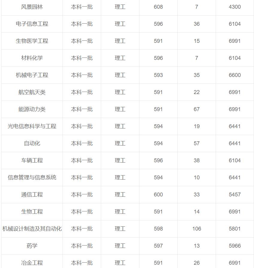 重慶大學(xué)在重慶各專業(yè)錄取最低分/錄取數(shù)/最低位次