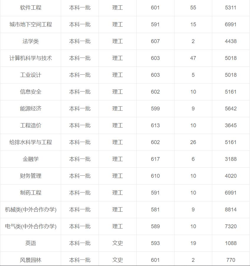 重慶大學(xué)在重慶各專業(yè)錄取最低分/錄取數(shù)/最低位次