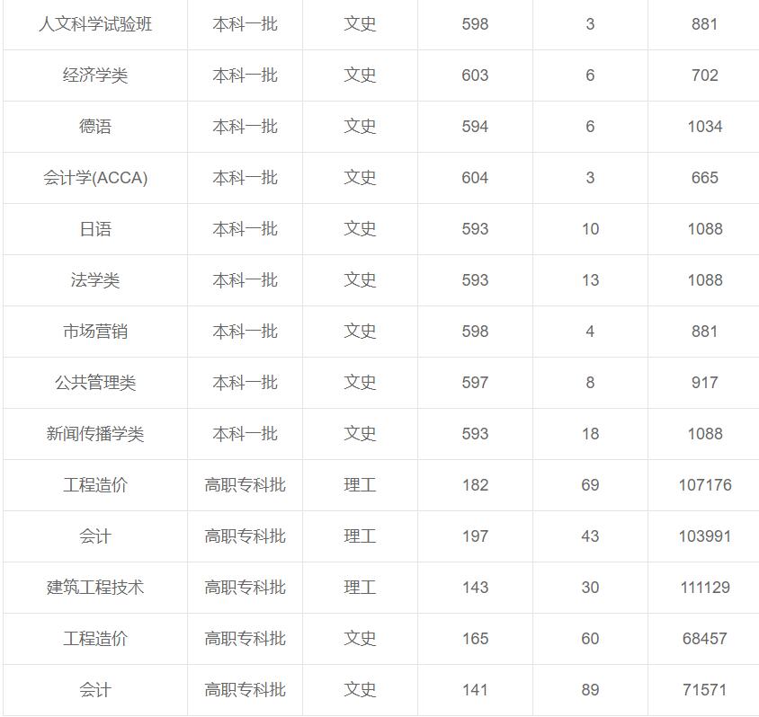 重慶大學(xué)在重慶各專業(yè)錄取最低分/錄取數(shù)/最低位次