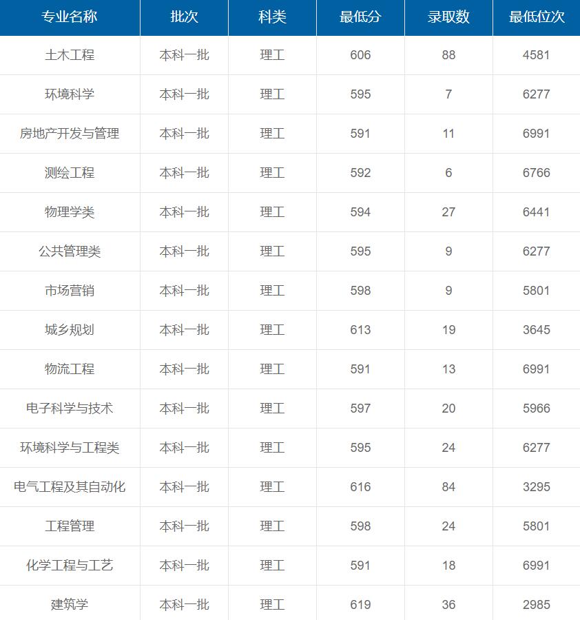 重慶大學(xué)在重慶各專業(yè)錄取最低分/錄取數(shù)/最低位次