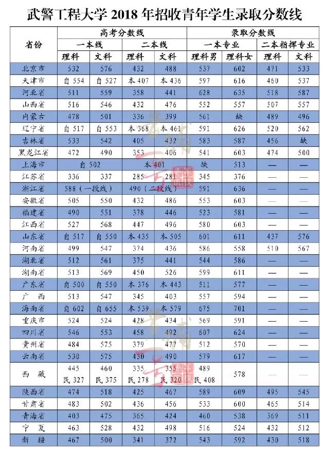 中國人民武裝警察部隊(duì)工程大學(xué)錄取分?jǐn)?shù)線