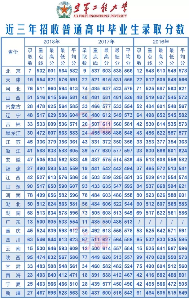 空軍工程大學(xué)錄取分?jǐn)?shù)線