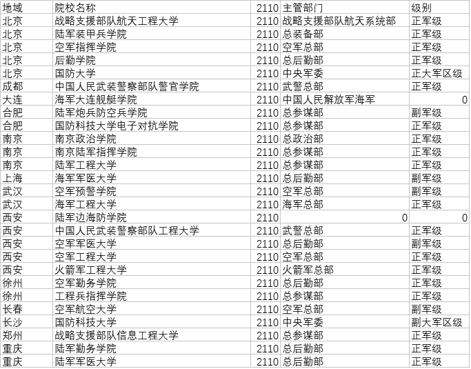 最新2110工程計(jì)劃大學(xué)(軍校)大全