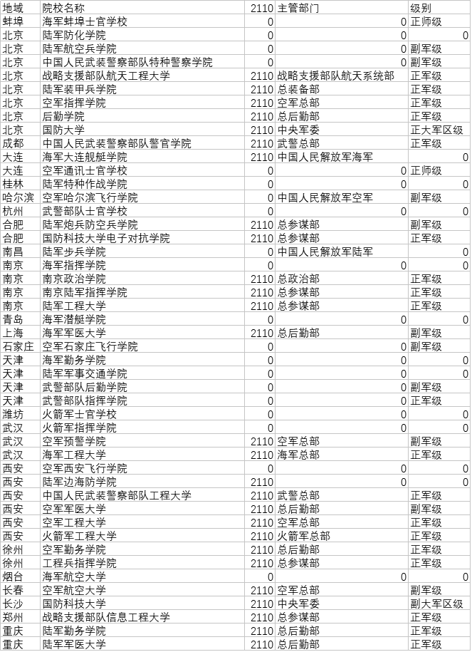 2020最新全國軍校大全