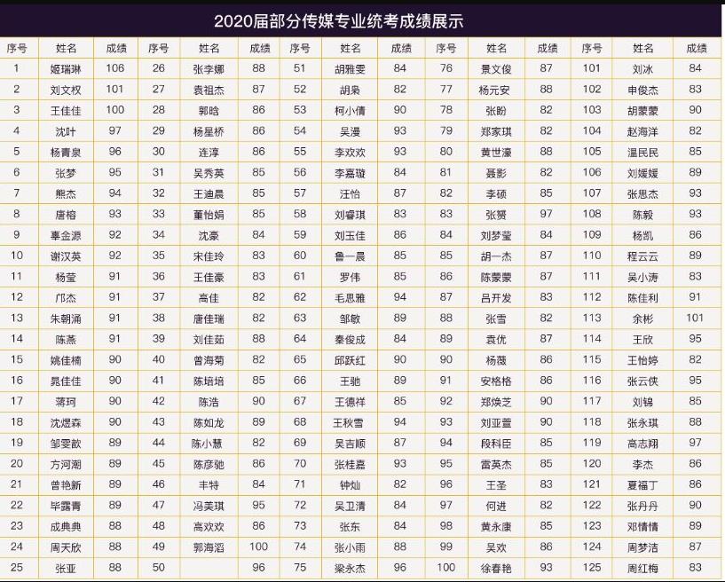 2020屆100%過關(guān)率全部通過省統(tǒng)考部分成績(jī)展示