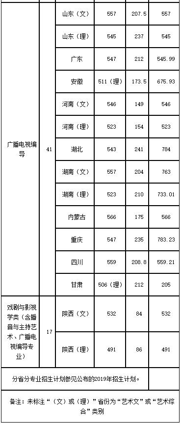 陜西師范大學(xué)編導(dǎo)專業(yè)2019年分?jǐn)?shù)線