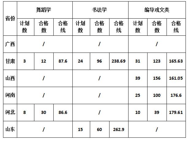 渭南師范學(xué)院編導(dǎo)專業(yè)2019年分?jǐn)?shù)線