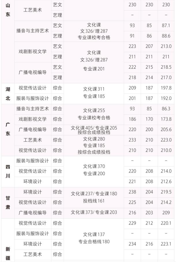 西安培華學(xué)院編導(dǎo)專業(yè)2019年分?jǐn)?shù)線