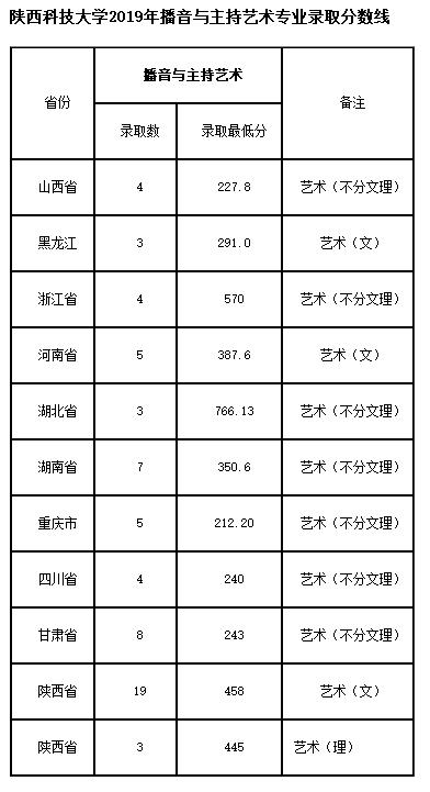 陜西科技大學播音主持專業(yè)2019年分數(shù)線