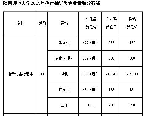 陜西師范大學(xué)播音主持專業(yè)2019年分?jǐn)?shù)線