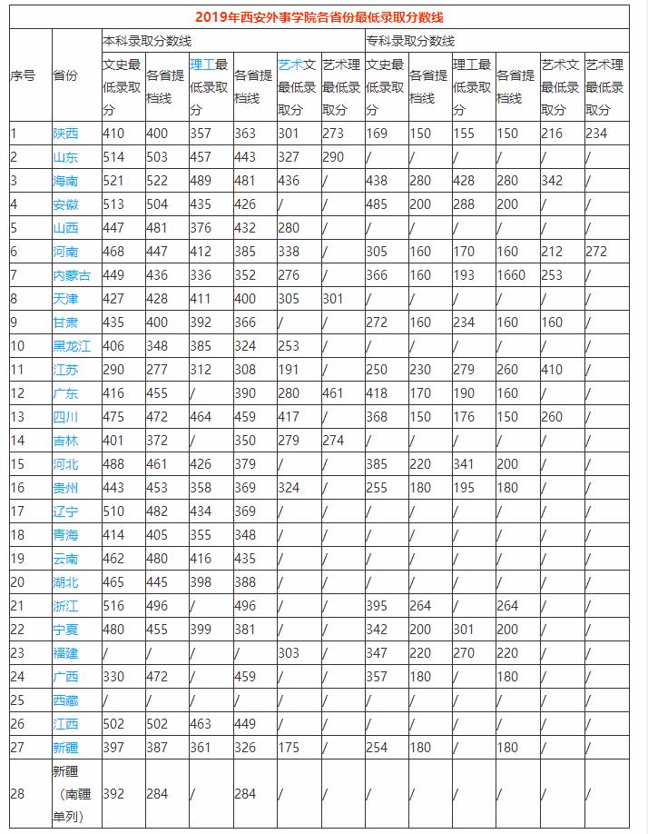 西安外事學院播音主持專業(yè)2019年分數線