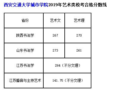 西安交通大學城市學院播音主持專業(yè)2019年分數(shù)線