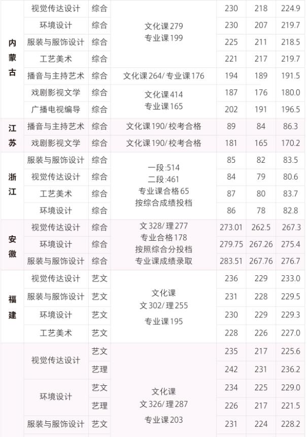 西安培華學院播音主持專業(yè)2019年分數(shù)線