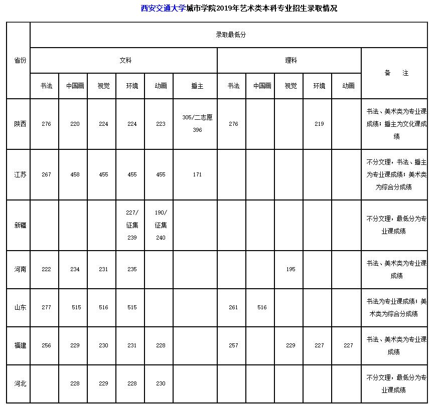 西安交通大學城市學院播音主持專業(yè)2019年分數(shù)線