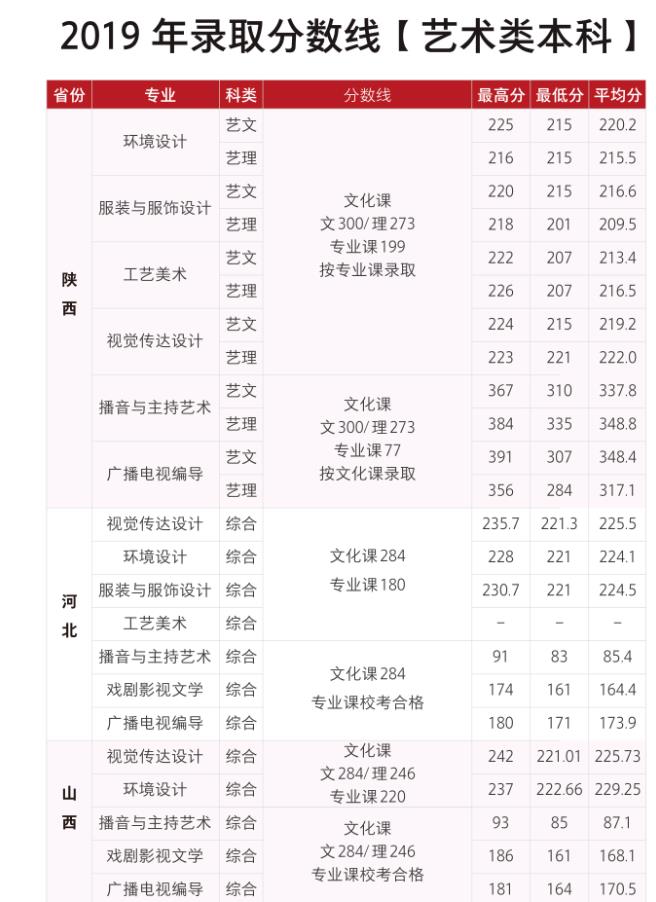 西安培華學院播音主持專業(yè)2019年分數(shù)線