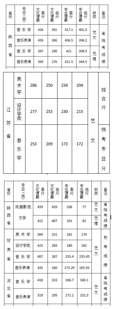 西安文理學院音樂表演專業(yè)2019年分數(shù)線