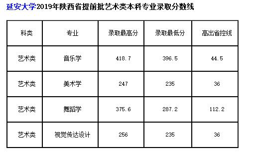 延安大學(xué)音樂學(xué)專業(yè)2019年分數(shù)線