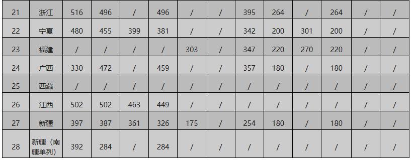 西安外事學(xué)院音樂學(xué)專業(yè)歷年分?jǐn)?shù)線