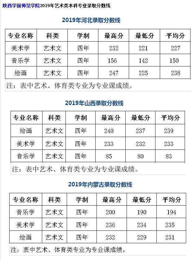 陜西學(xué)前師范學(xué)院音樂學(xué)專業(yè)歷年分?jǐn)?shù)線