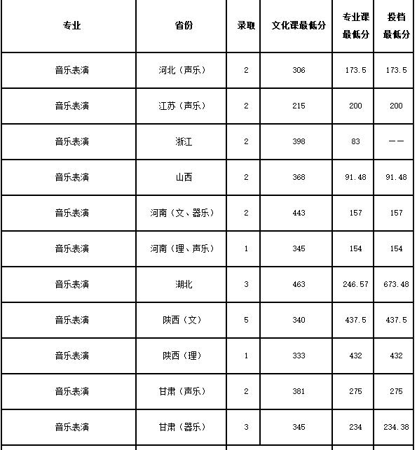陜西師范大學音樂表演專業(yè)分數(shù)線/學費/代碼/計劃數(shù)/怎么樣