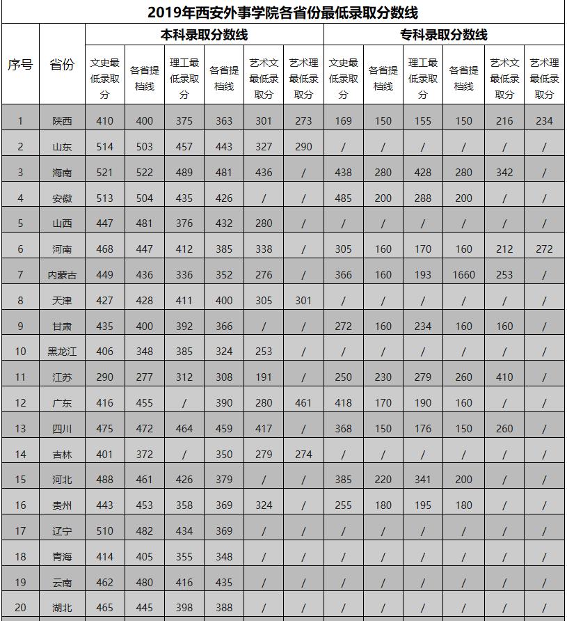 西安外事學(xué)院音樂學(xué)專業(yè)歷年分?jǐn)?shù)線